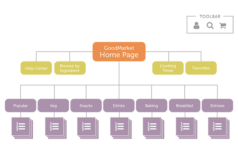 goodmarket-sitemap